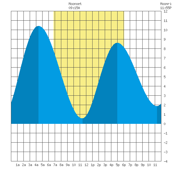 Long Beach tide chart for Wednesday, March 3, 2021