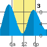 Long Beach tide chart for Wednesday, March 3, 2021
