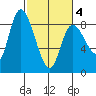 Long Beach tide chart for Thursday, March 4, 2021