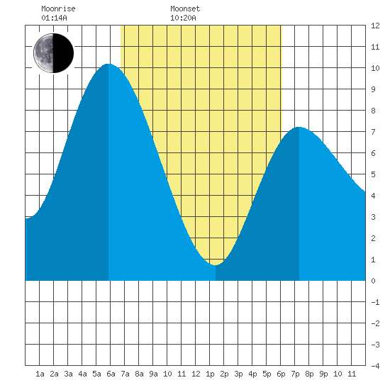 Long Beach tide chart for Friday, March 5, 2021