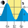 Long Beach tide chart for Friday, March 5, 2021