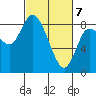 Long Beach tide chart for Sunday, March 7, 2021