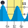 Long Beach tide chart for Sunday, April 11, 2021