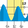 Long Beach tide chart for Monday, April 12, 2021