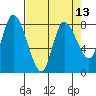 Long Beach tide chart for Tuesday, April 13, 2021