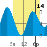 Long Beach tide chart for Wednesday, April 14, 2021