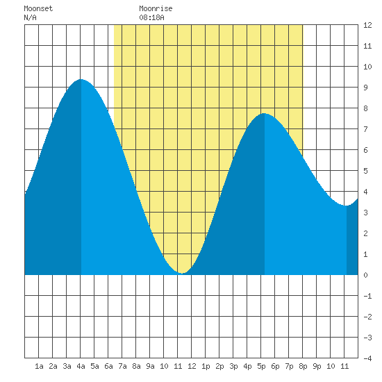 Long Beach tide chart for Thursday, April 15, 2021