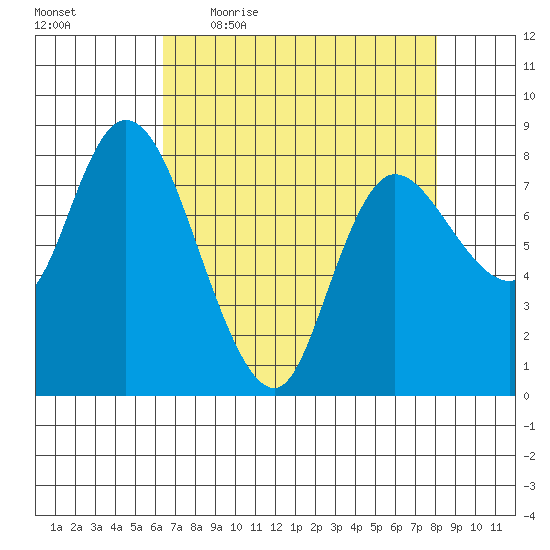 Long Beach tide chart for Friday, April 16, 2021