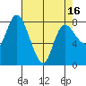 Long Beach tide chart for Friday, April 16, 2021