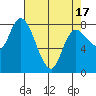 Long Beach tide chart for Saturday, April 17, 2021