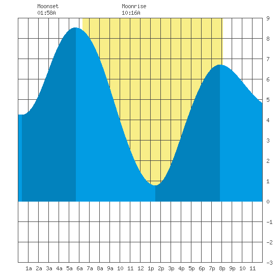 Long Beach tide chart for Sunday, April 18, 2021