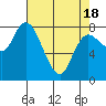 Long Beach tide chart for Sunday, April 18, 2021