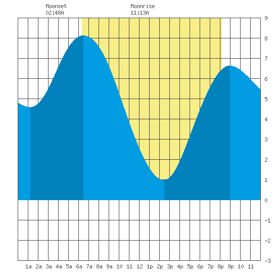 Long Beach tide chart for Monday, April 19, 2021