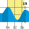Long Beach tide chart for Monday, April 19, 2021