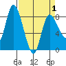 Long Beach tide chart for Thursday, April 1, 2021
