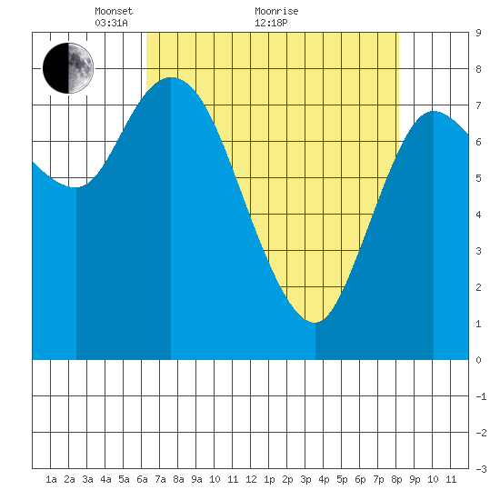 Long Beach tide chart for Tuesday, April 20, 2021