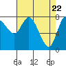 Long Beach tide chart for Thursday, April 22, 2021