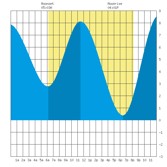 Long Beach tide chart for Friday, April 23, 2021