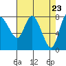 Long Beach tide chart for Friday, April 23, 2021