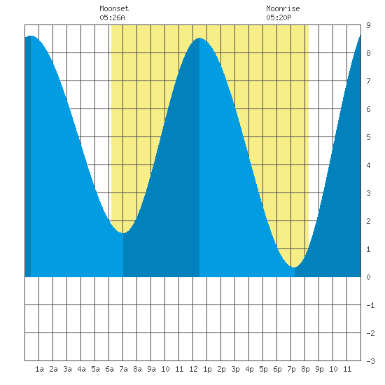 Long Beach tide chart for Saturday, April 24, 2021