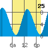 Long Beach tide chart for Sunday, April 25, 2021