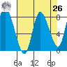 Long Beach tide chart for Monday, April 26, 2021