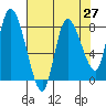 Long Beach tide chart for Tuesday, April 27, 2021