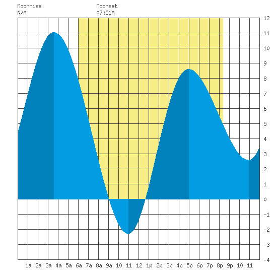 Long Beach tide chart for Thursday, April 29, 2021