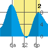 Long Beach tide chart for Friday, April 2, 2021
