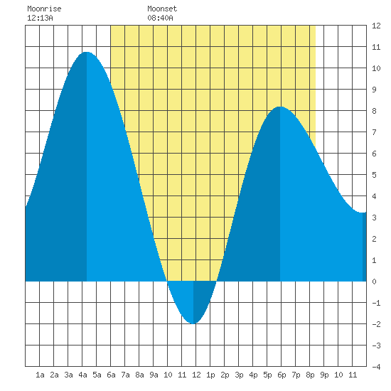 Long Beach tide chart for Friday, April 30, 2021