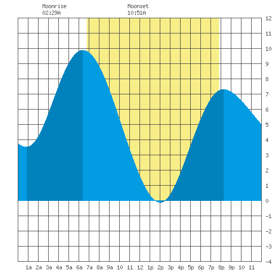 Long Beach tide chart for Saturday, April 3, 2021