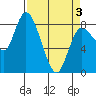 Long Beach tide chart for Saturday, April 3, 2021