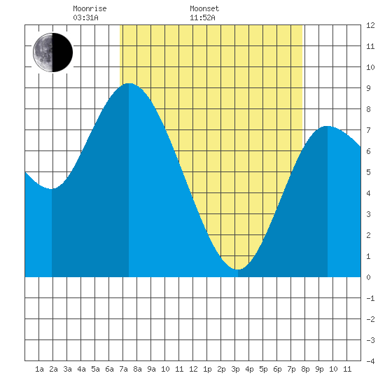 Long Beach tide chart for Sunday, April 4, 2021