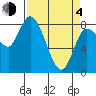 Long Beach tide chart for Sunday, April 4, 2021