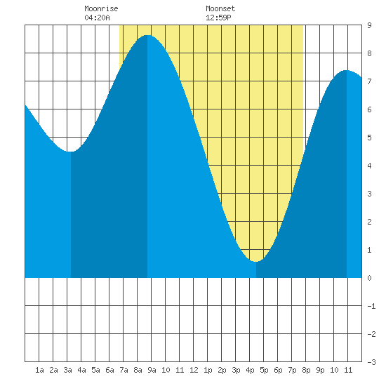 Long Beach tide chart for Monday, April 5, 2021