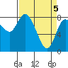 Long Beach tide chart for Monday, April 5, 2021