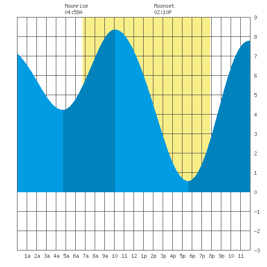 Long Beach tide chart for Tuesday, April 6, 2021