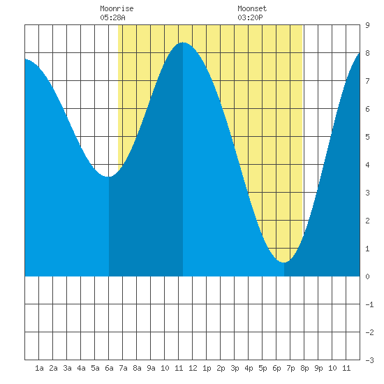 Long Beach tide chart for Wednesday, April 7, 2021