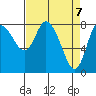 Long Beach tide chart for Wednesday, April 7, 2021