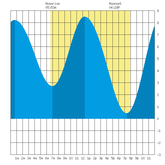 Long Beach tide chart for Thursday, April 8, 2021