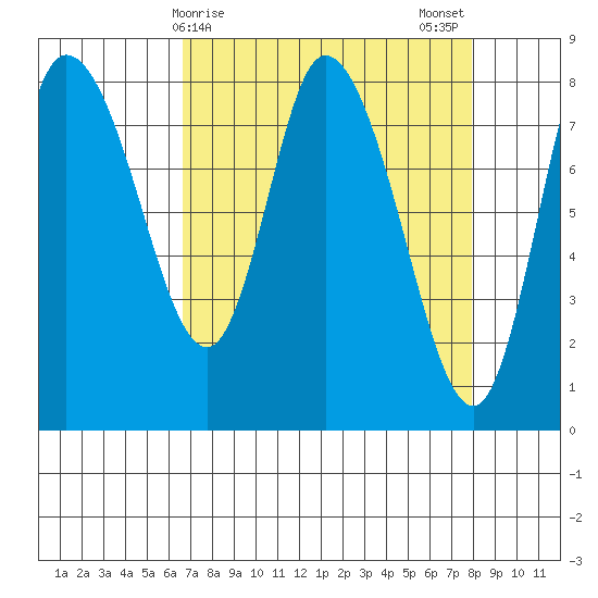 Long Beach tide chart for Friday, April 9, 2021