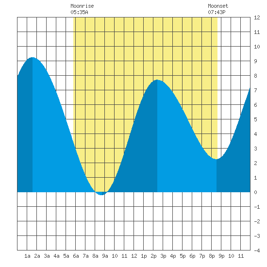 Long Beach tide chart for Monday, May 10, 2021