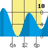 Long Beach tide chart for Monday, May 10, 2021