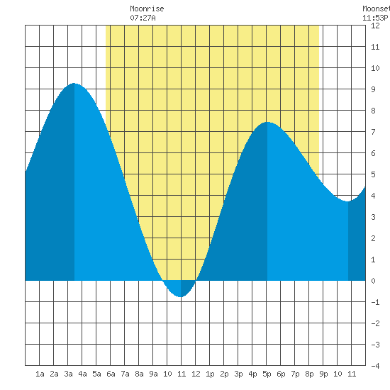 Long Beach tide chart for Friday, May 14, 2021