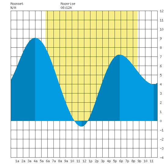 Long Beach tide chart for Saturday, May 15, 2021