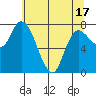 Long Beach tide chart for Monday, May 17, 2021