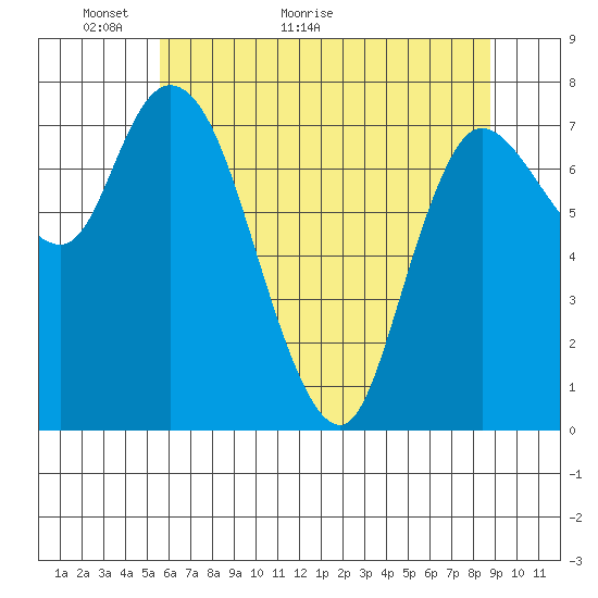 Long Beach tide chart for Tuesday, May 18, 2021