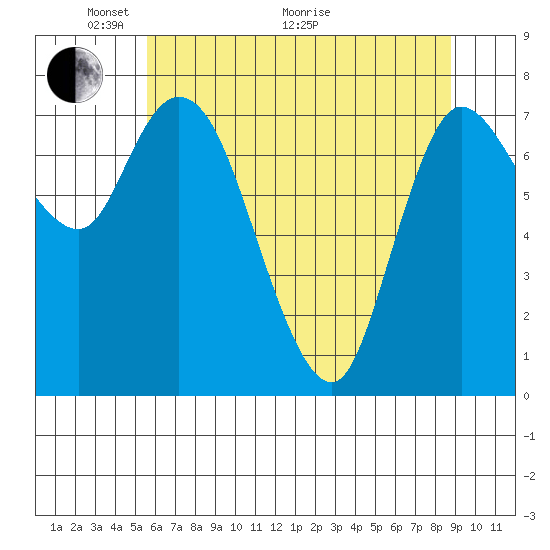 Long Beach tide chart for Wednesday, May 19, 2021
