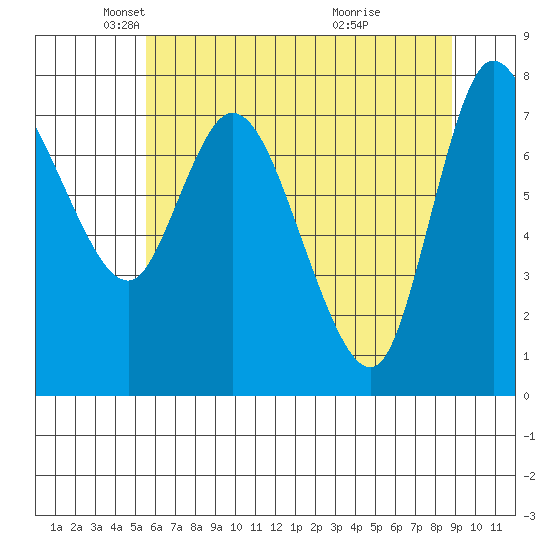 Long Beach tide chart for Friday, May 21, 2021