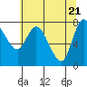 Long Beach tide chart for Friday, May 21, 2021